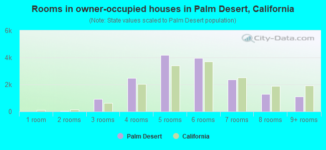 Rooms in owner-occupied houses in Palm Desert, California