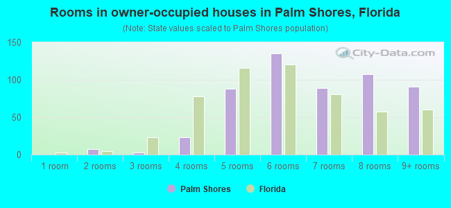 Rooms in owner-occupied houses in Palm Shores, Florida