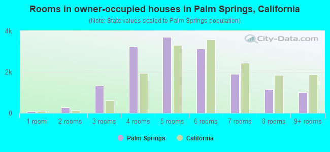Rooms in owner-occupied houses in Palm Springs, California