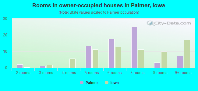 Rooms in owner-occupied houses in Palmer, Iowa