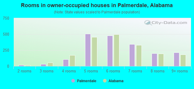 Rooms in owner-occupied houses in Palmerdale, Alabama