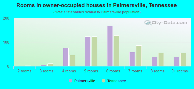 Rooms in owner-occupied houses in Palmersville, Tennessee