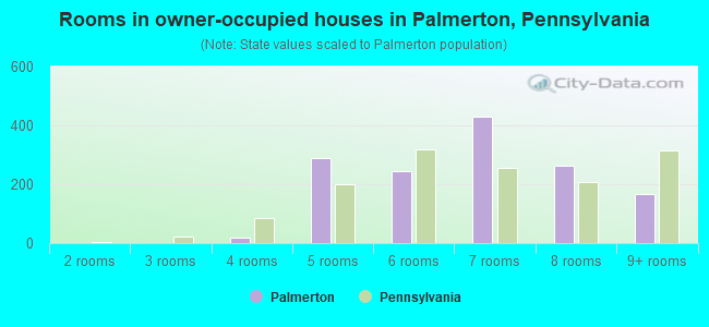 Rooms in owner-occupied houses in Palmerton, Pennsylvania