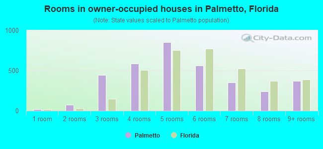 Rooms in owner-occupied houses in Palmetto, Florida