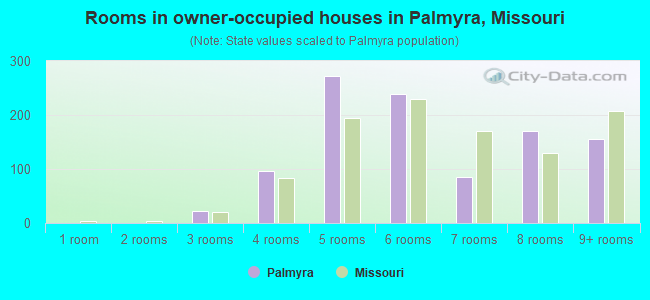 Rooms in owner-occupied houses in Palmyra, Missouri