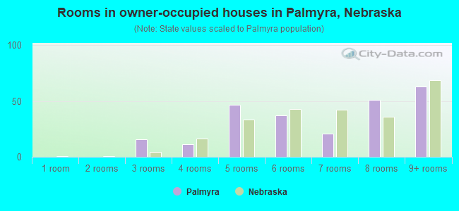 Rooms in owner-occupied houses in Palmyra, Nebraska