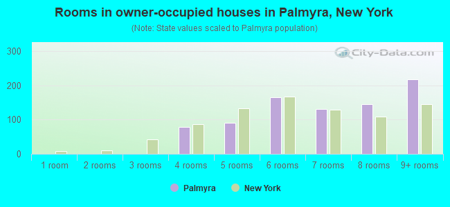 Rooms in owner-occupied houses in Palmyra, New York