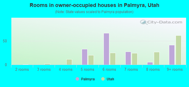 Rooms in owner-occupied houses in Palmyra, Utah