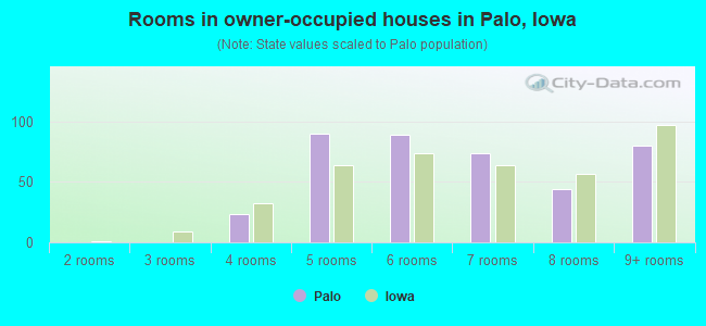 Rooms in owner-occupied houses in Palo, Iowa