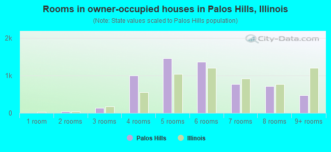 Rooms in owner-occupied houses in Palos Hills, Illinois