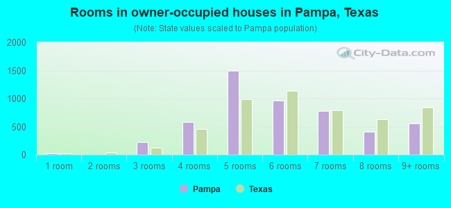Rooms in owner-occupied houses in Pampa, Texas