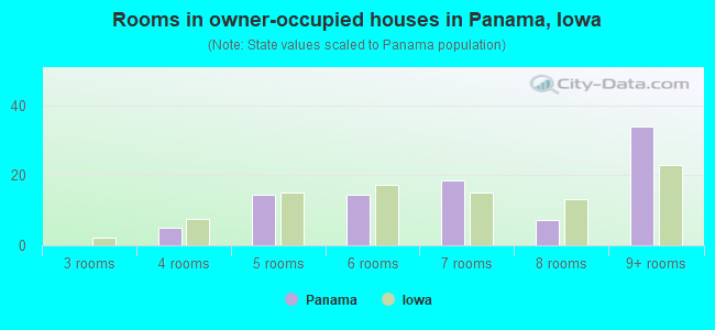 Rooms in owner-occupied houses in Panama, Iowa
