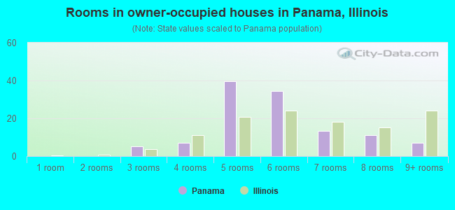 Rooms in owner-occupied houses in Panama, Illinois