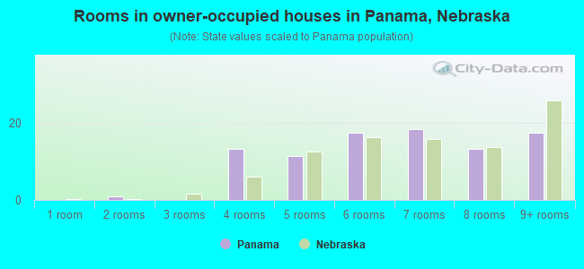 Rooms in owner-occupied houses in Panama, Nebraska