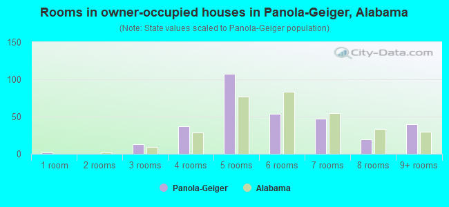Rooms in owner-occupied houses in Panola-Geiger, Alabama