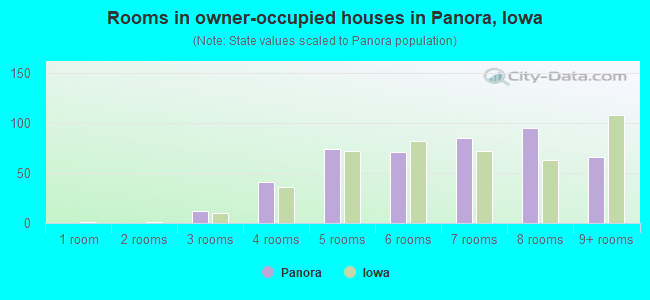 Rooms in owner-occupied houses in Panora, Iowa
