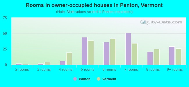 Rooms in owner-occupied houses in Panton, Vermont