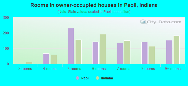 Rooms in owner-occupied houses in Paoli, Indiana