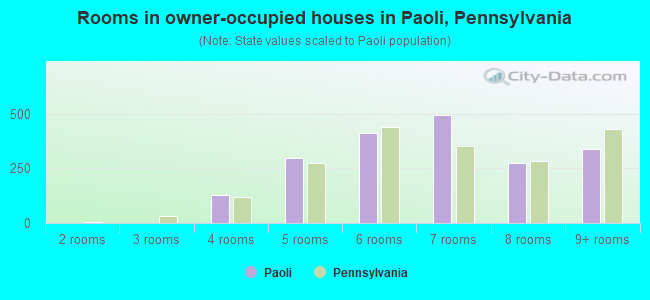 Rooms in owner-occupied houses in Paoli, Pennsylvania