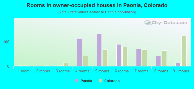 Rooms in owner-occupied houses in Paonia, Colorado