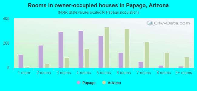 Rooms in owner-occupied houses in Papago, Arizona