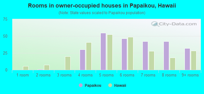 Rooms in owner-occupied houses in Papaikou, Hawaii