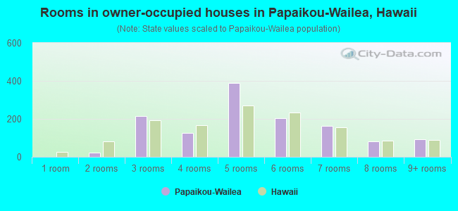 Rooms in owner-occupied houses in Papaikou-Wailea, Hawaii