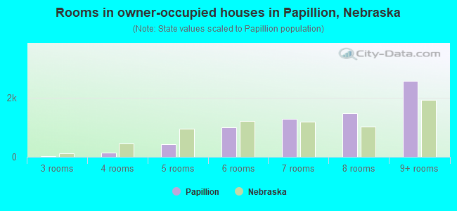 Rooms in owner-occupied houses in Papillion, Nebraska