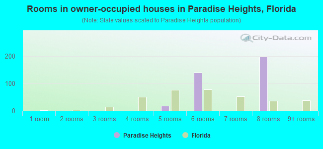 Rooms in owner-occupied houses in Paradise Heights, Florida