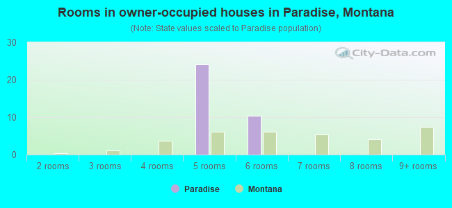 Rooms in owner-occupied houses in Paradise, Montana