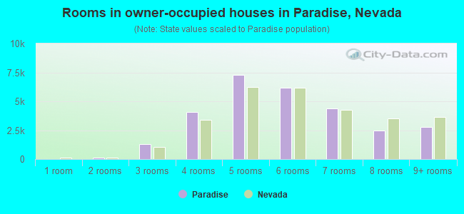 Rooms in owner-occupied houses in Paradise, Nevada