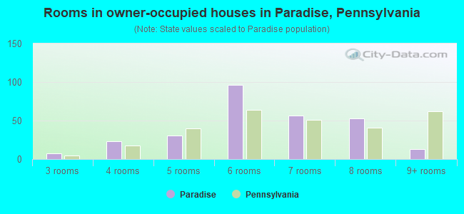 Rooms in owner-occupied houses in Paradise, Pennsylvania