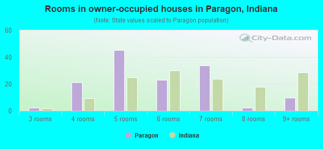 Rooms in owner-occupied houses in Paragon, Indiana