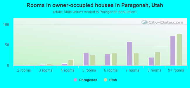 Rooms in owner-occupied houses in Paragonah, Utah