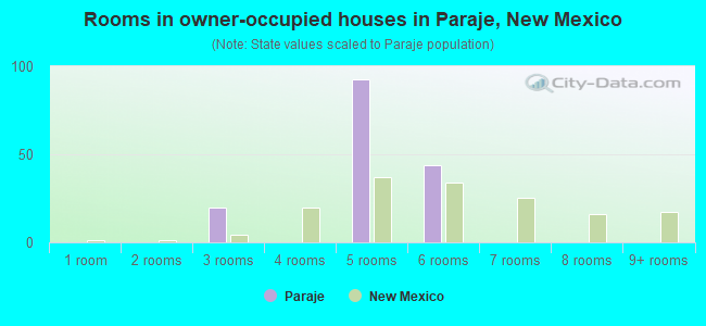Rooms in owner-occupied houses in Paraje, New Mexico