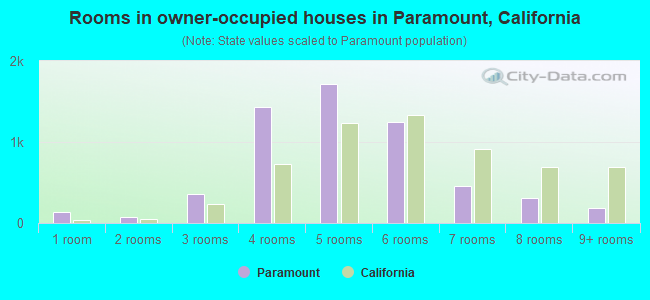 Rooms in owner-occupied houses in Paramount, California