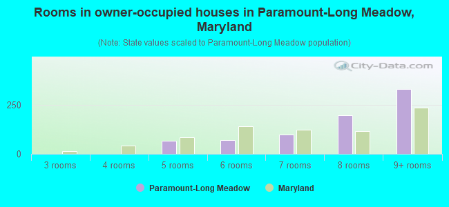 Rooms in owner-occupied houses in Paramount-Long Meadow, Maryland
