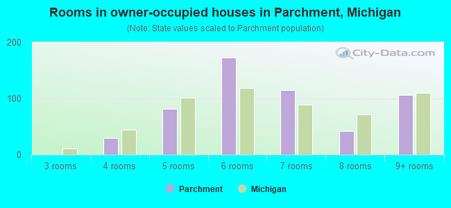Rooms in owner-occupied houses in Parchment, Michigan