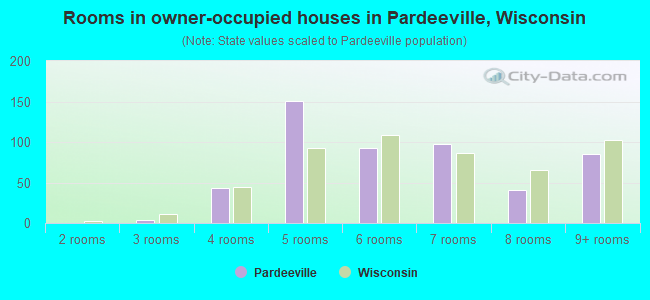 Rooms in owner-occupied houses in Pardeeville, Wisconsin