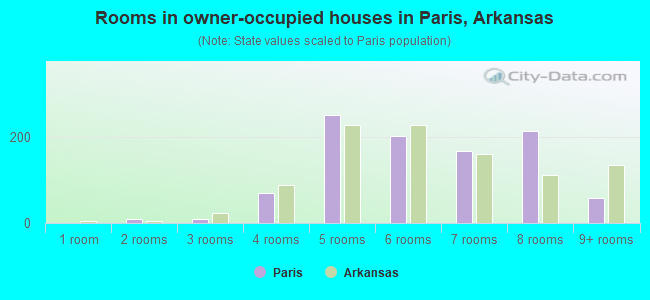 Rooms in owner-occupied houses in Paris, Arkansas