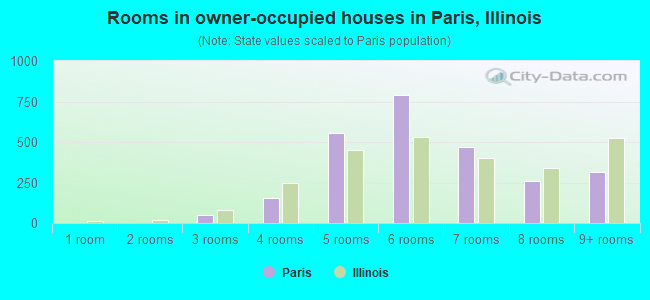 Rooms in owner-occupied houses in Paris, Illinois