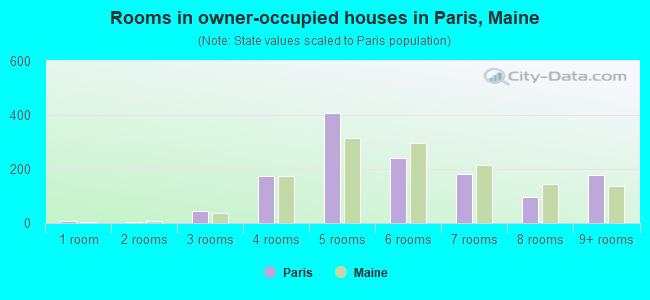 Rooms in owner-occupied houses in Paris, Maine