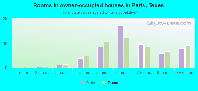 Rooms in owner-occupied houses in Paris, Texas