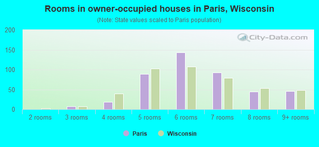 Rooms in owner-occupied houses in Paris, Wisconsin