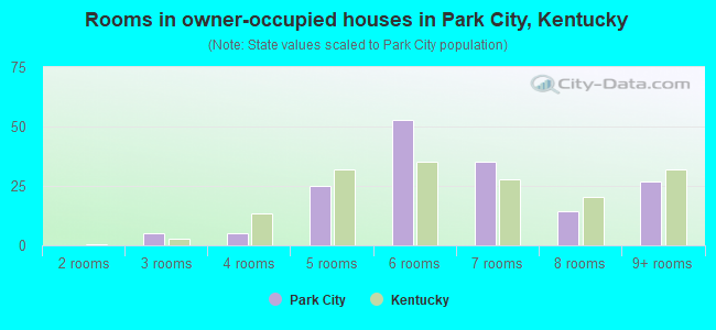 Rooms in owner-occupied houses in Park City, Kentucky