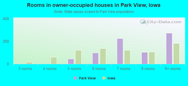 Rooms in owner-occupied houses in Park View, Iowa