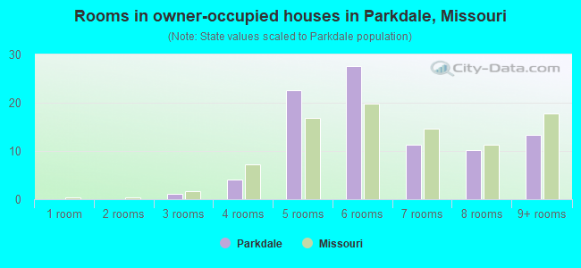 Rooms in owner-occupied houses in Parkdale, Missouri