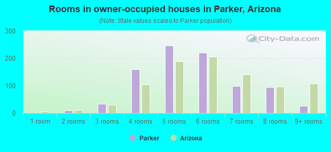 Rooms in owner-occupied houses in Parker, Arizona