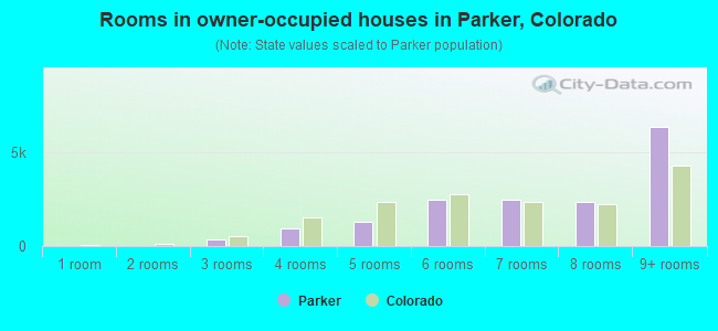 Rooms in owner-occupied houses in Parker, Colorado