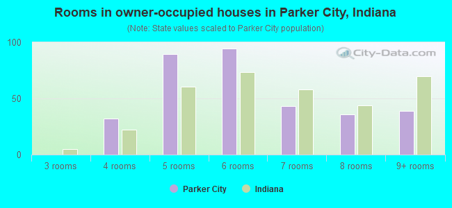 Rooms in owner-occupied houses in Parker City, Indiana